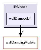 applications/solvers/multiphase/reactingEulerFoam/interfacialModels/liftModels/wallDampedLift