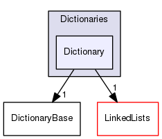 src/OpenFOAM/containers/Dictionaries/Dictionary