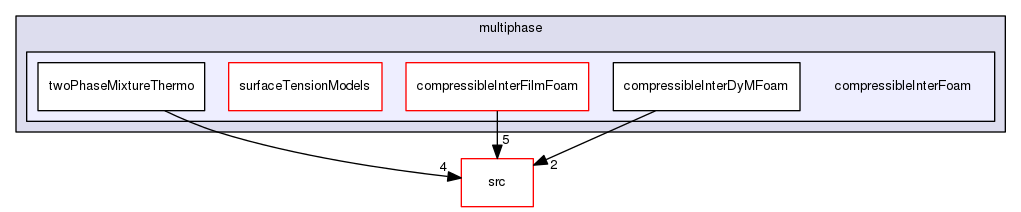 applications/solvers/multiphase/compressibleInterFoam