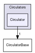 src/OpenFOAM/containers/Circulators/Circulator