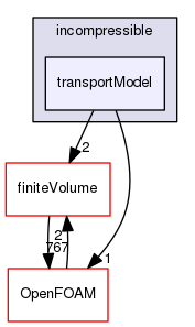 src/transportModels/incompressible/transportModel