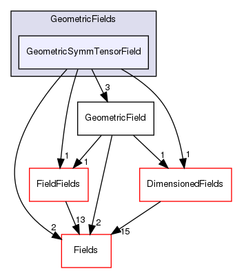 src/OpenFOAM/fields/GeometricFields/GeometricSymmTensorField