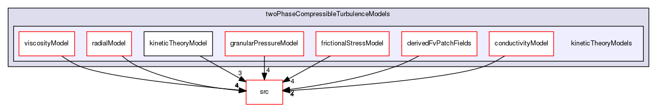 applications/solvers/multiphase/reactingEulerFoam/reactingTwoPhaseEulerFoam/twoPhaseCompressibleTurbulenceModels/kineticTheoryModels