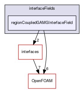 src/meshTools/regionCoupled/GAMG/interfaceFields/regionCoupledGAMGInterfaceField