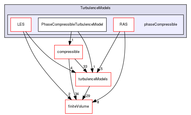 src/TurbulenceModels/phaseCompressible