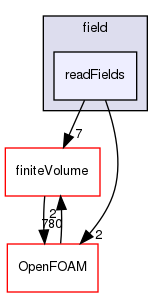src/functionObjects/field/readFields