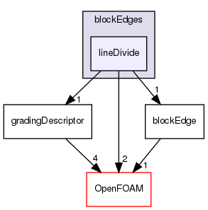 src/mesh/blockMesh/blockEdges/lineDivide