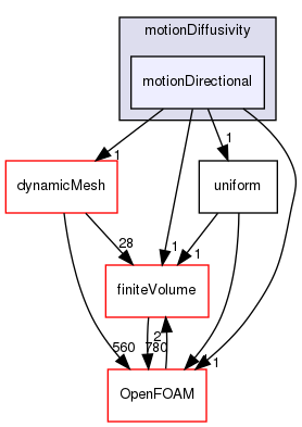 src/fvMotionSolver/motionDiffusivity/motionDirectional