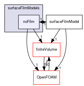 src/regionModels/surfaceFilmModels/noFilm