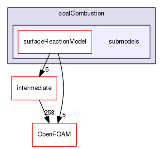src/lagrangian/coalCombustion/submodels