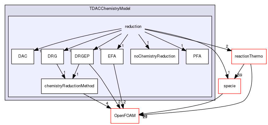 src/thermophysicalModels/chemistryModel/chemistryModel/TDACChemistryModel/reduction