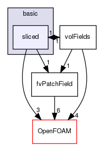 src/finiteVolume/fields/fvPatchFields/basic/sliced