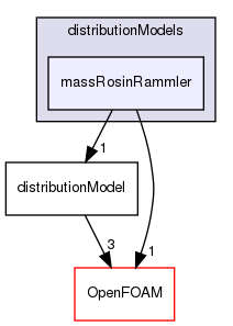 src/lagrangian/distributionModels/massRosinRammler