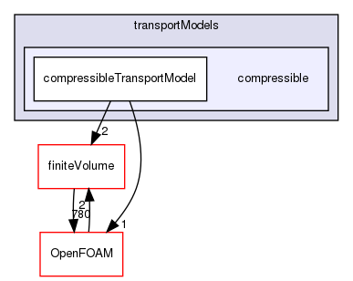 src/transportModels/compressible