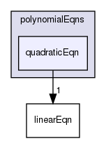 src/OpenFOAM/primitives/polynomialEqns/quadraticEqn