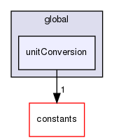 src/OpenFOAM/global/unitConversion