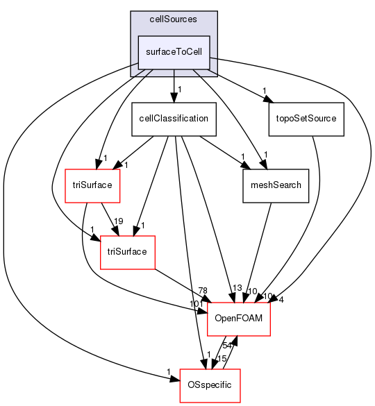 src/meshTools/sets/cellSources/surfaceToCell