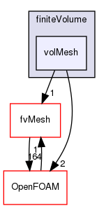 src/finiteVolume/volMesh