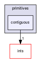 src/OpenFOAM/primitives/contiguous