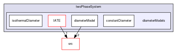 applications/solvers/multiphase/twoPhaseEulerFoam/twoPhaseSystem/diameterModels