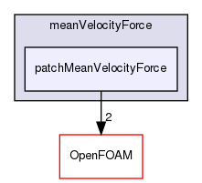 src/fvOptions/sources/derived/meanVelocityForce/patchMeanVelocityForce