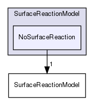 src/lagrangian/intermediate/submodels/ReactingMultiphase/SurfaceReactionModel/NoSurfaceReaction