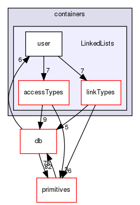 src/OpenFOAM/containers/LinkedLists