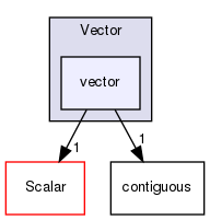 src/OpenFOAM/primitives/Vector/vector