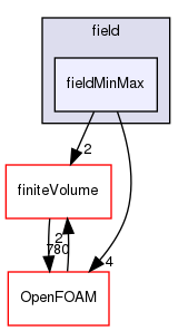 src/functionObjects/field/fieldMinMax