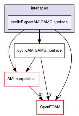 src/meshTools/AMIInterpolation/GAMG/interfaces/cyclicRepeatAMIGAMGInterface