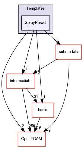 src/lagrangian/spray/parcels/Templates/SprayParcel