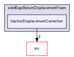 applications/solvers/stressAnalysis/solidEquilibriumDisplacementFoam/tractionDisplacementCorrection