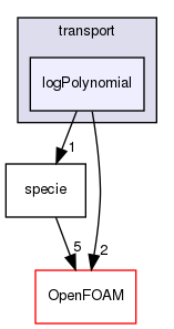 src/thermophysicalModels/specie/transport/logPolynomial