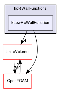 src/TurbulenceModels/turbulenceModels/derivedFvPatchFields/wallFunctions/kqRWallFunctions/kLowReWallFunction