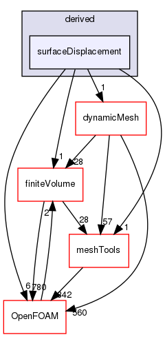 src/fvMotionSolver/pointPatchFields/derived/surfaceDisplacement