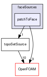src/meshTools/sets/faceSources/patchToFace