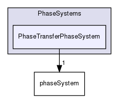 applications/solvers/multiphase/reactingEulerFoam/phaseSystems/PhaseSystems/PhaseTransferPhaseSystem