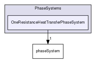 applications/solvers/multiphase/reactingEulerFoam/phaseSystems/PhaseSystems/OneResistanceHeatTransferPhaseSystem