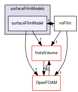 src/regionModels/surfaceFilmModels/surfaceFilmModel