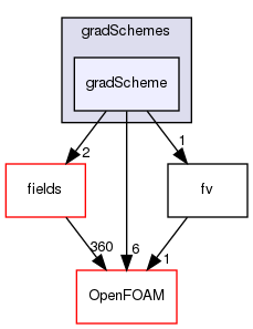 src/finiteVolume/finiteVolume/gradSchemes/gradScheme