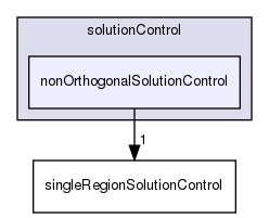src/finiteVolume/cfdTools/general/solutionControl/solutionControl/nonOrthogonalSolutionControl