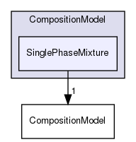 src/lagrangian/intermediate/submodels/Reacting/CompositionModel/SinglePhaseMixture