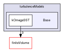 src/TurbulenceModels/turbulenceModels/Base