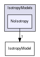 src/lagrangian/intermediate/submodels/MPPIC/IsotropyModels/NoIsotropy
