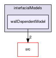 applications/solvers/multiphase/reactingEulerFoam/interfacialModels/wallDependentModel