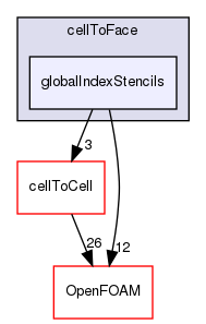 src/finiteVolume/fvMesh/extendedStencil/cellToFace/globalIndexStencils
