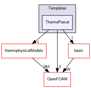 src/lagrangian/intermediate/parcels/Templates/ThermoParcel