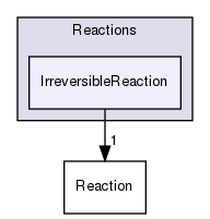 src/thermophysicalModels/specie/reaction/Reactions/IrreversibleReaction