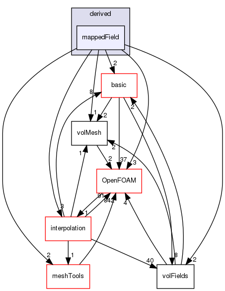 src/finiteVolume/fields/fvPatchFields/derived/mappedField