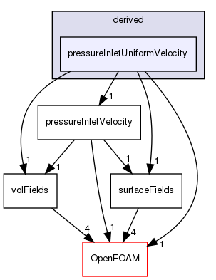 src/finiteVolume/fields/fvPatchFields/derived/pressureInletUniformVelocity